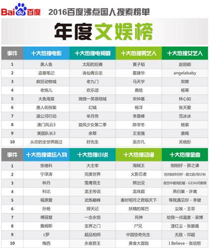 百度发布2016年沸点国人搜索详细榜单-年度文娱榜 百度发布2016年沸点国人搜索详细榜单-年度文娱榜