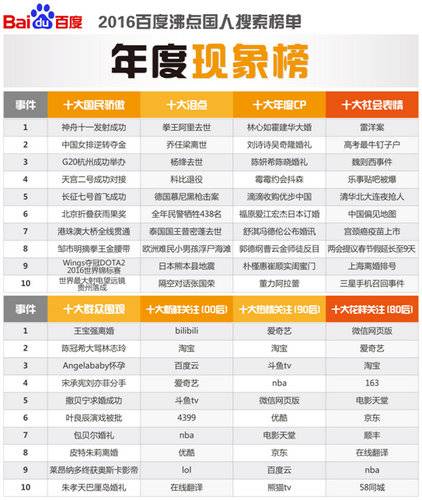 百度发布2016年沸点国人搜索详细榜单-年度现象榜 百度发布2016年沸点国人搜索详细榜单-年度现象榜